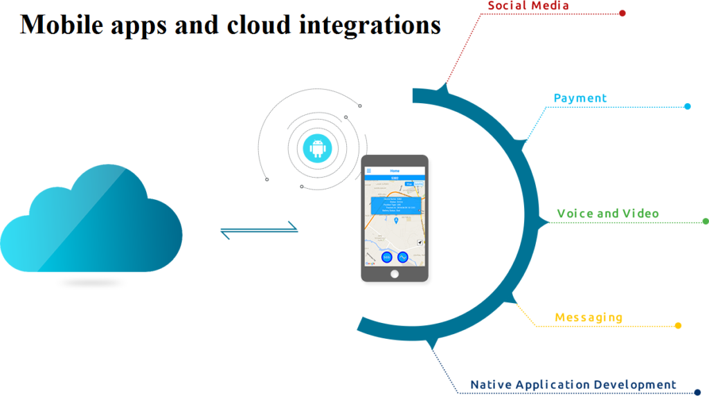 Mobile Application & Cloud Integration